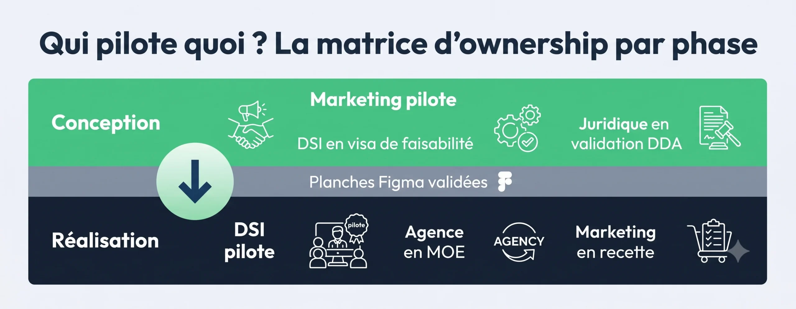 Qui pilote quoi ? La matrice d'ownership par phase