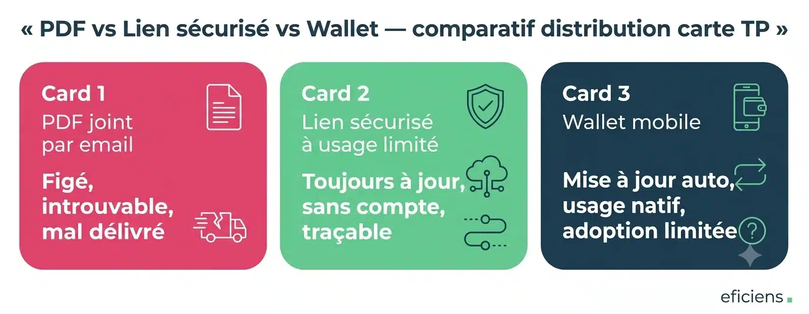 PDF vs Lien sécurisé vs Wallet — comparatif distribution carte TP