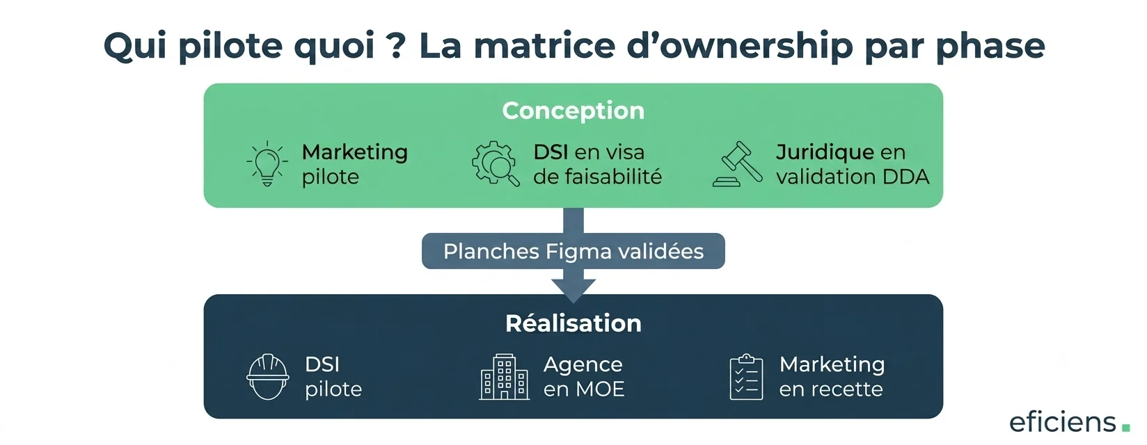 Qui pilote quoi ? La matrice d'ownership par phase