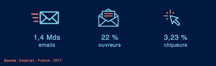 emailing programmatique stats