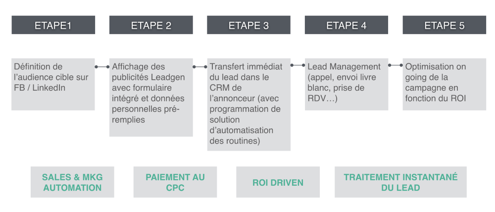 Etapes lead gen