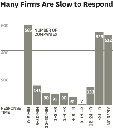 Vitesse réponse linkedin lead