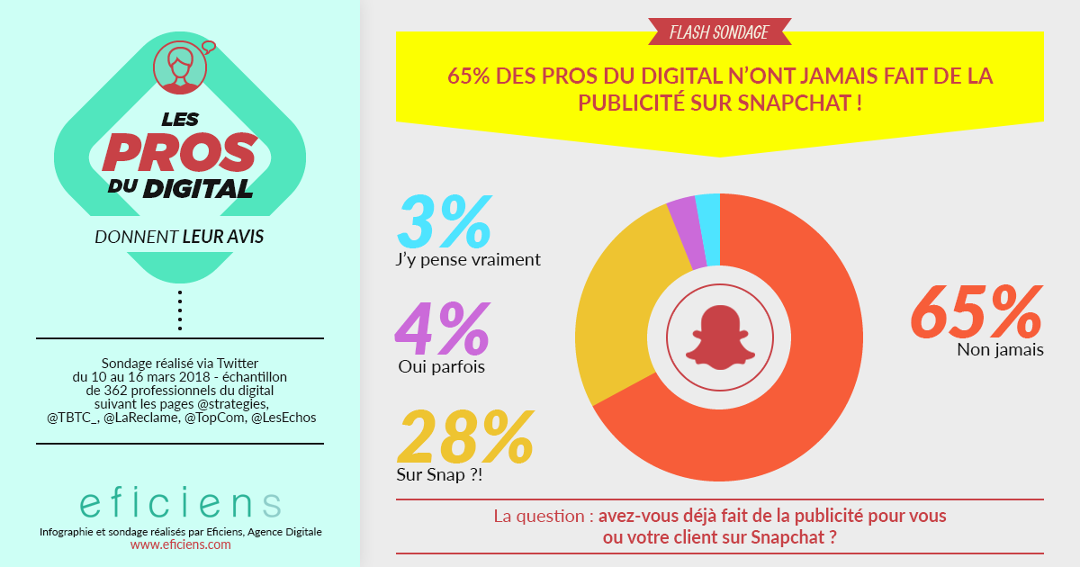 Infographie sondage publicité Snapchat