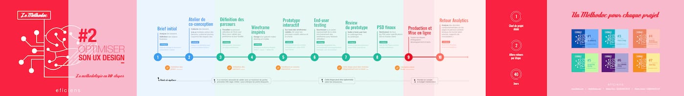 méthodologie ux design alt