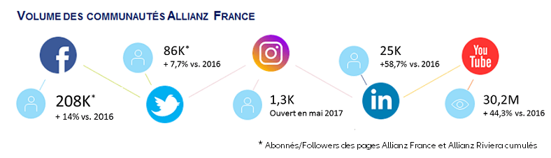 Content Marketing Communautés Allianz France