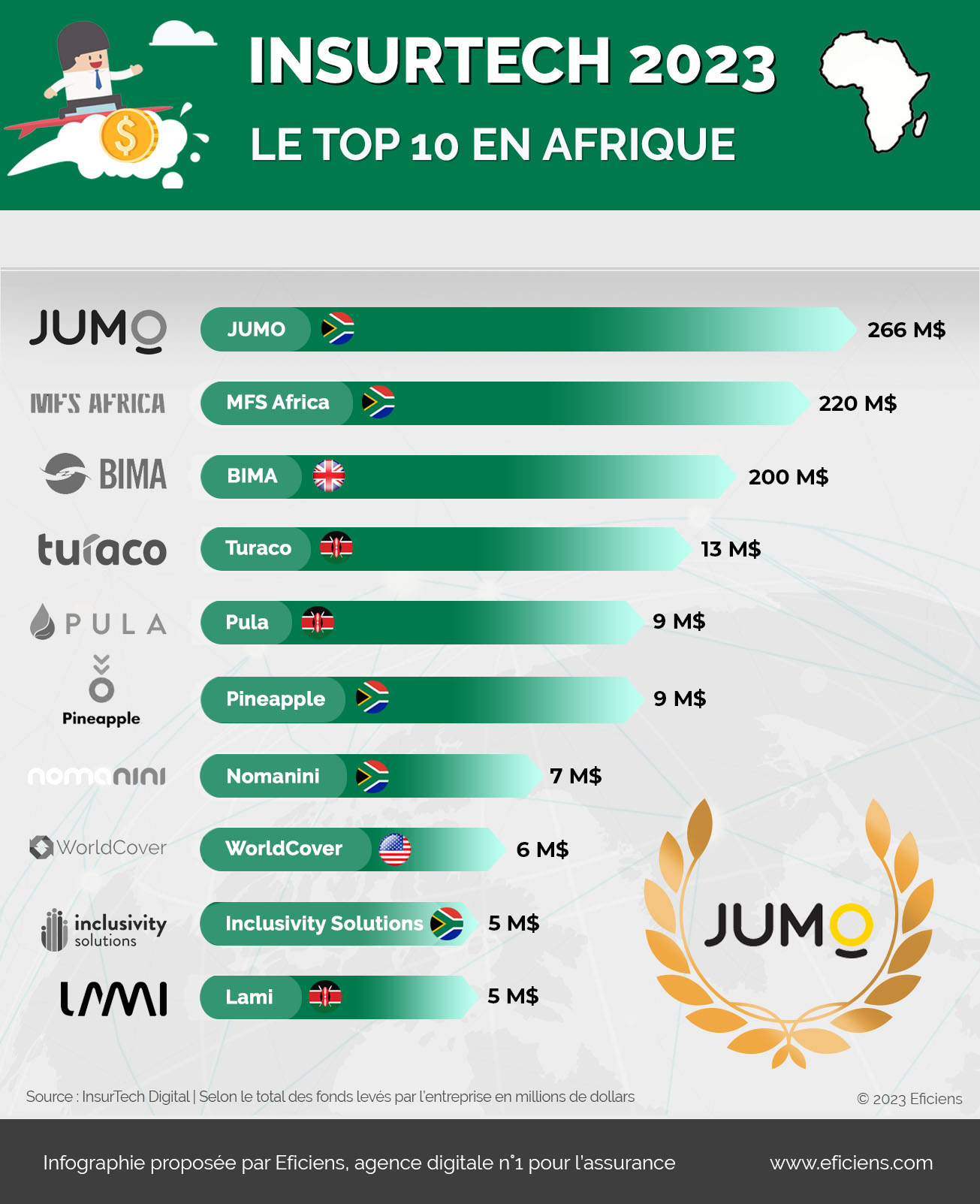 Infographie Classement - top insurtech Afrique 2023
