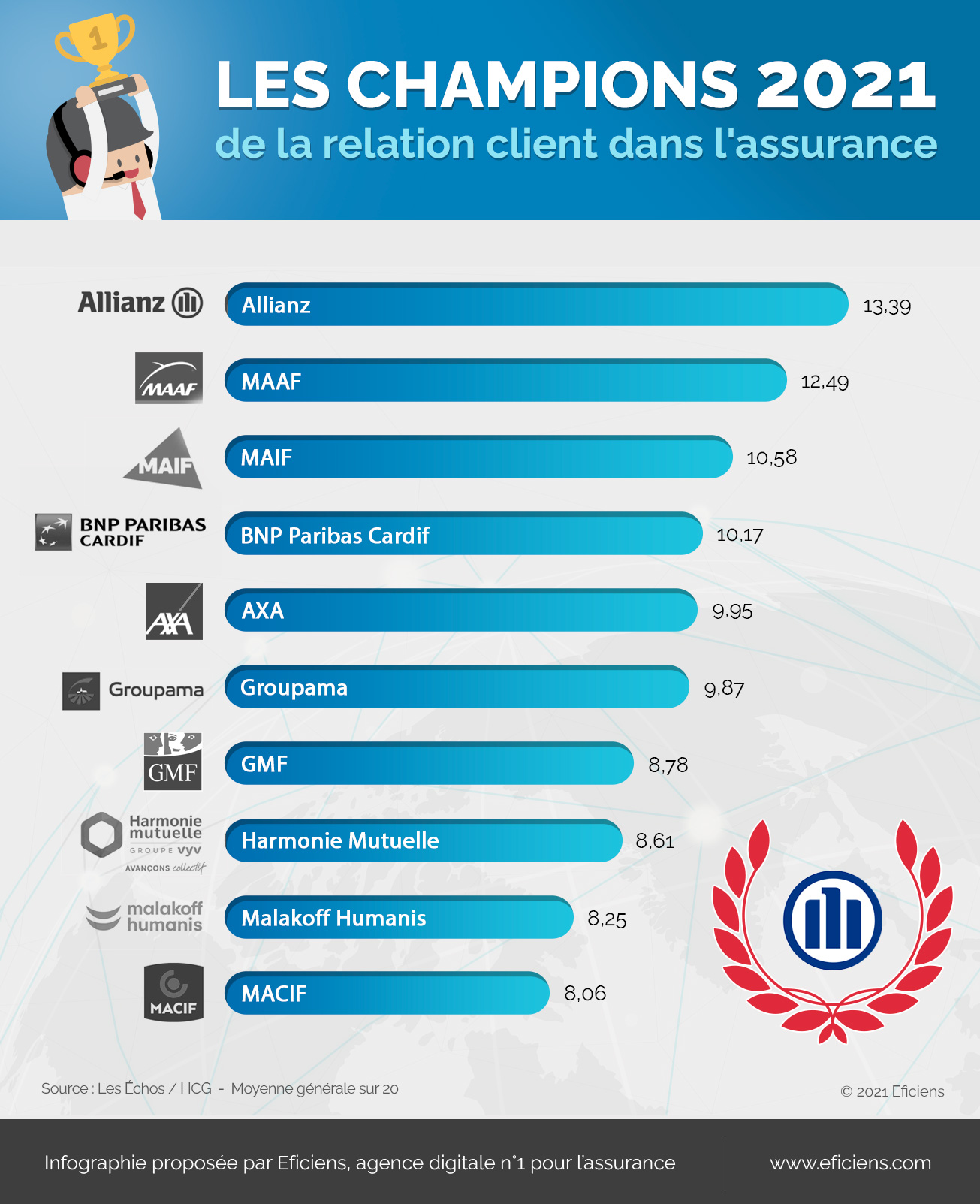 Infographie - champions 2021 relation client