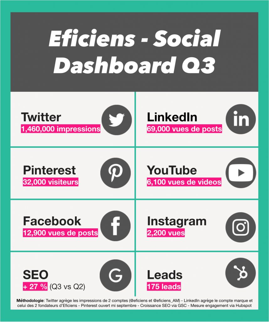 Eficiens social dashboard q3