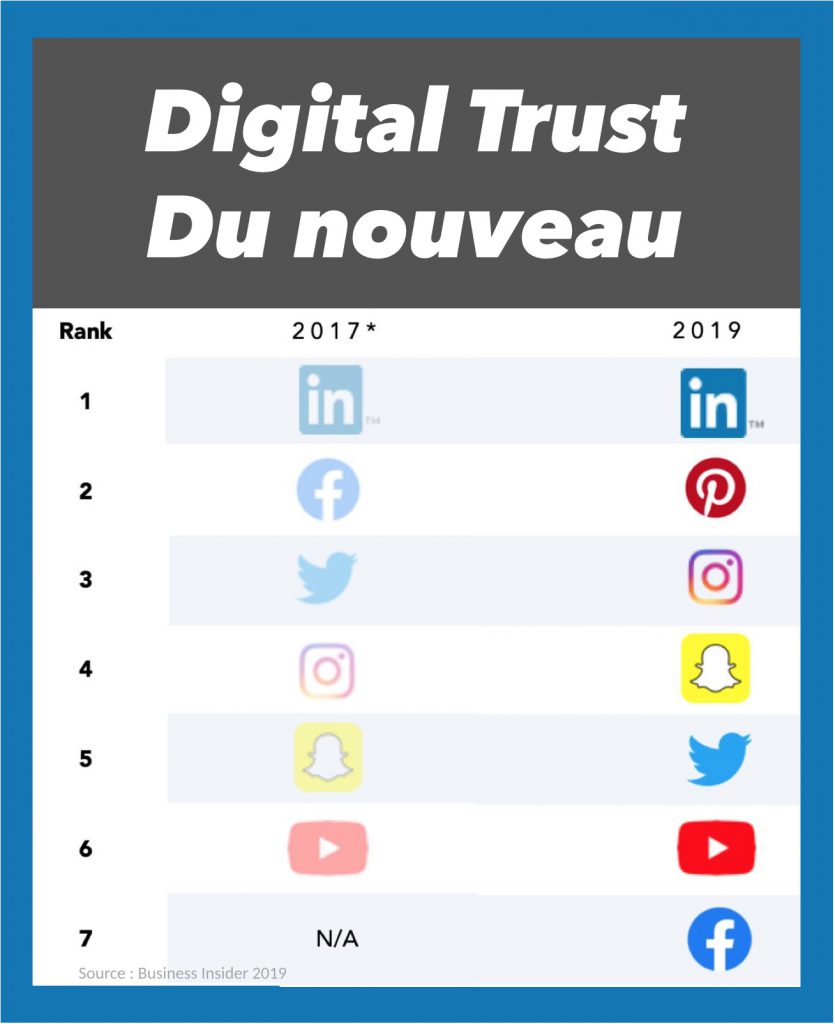 Digital trust