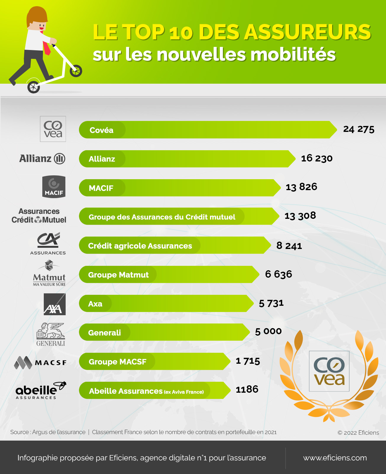 Infographie Assurance auto nouvelles mobilités