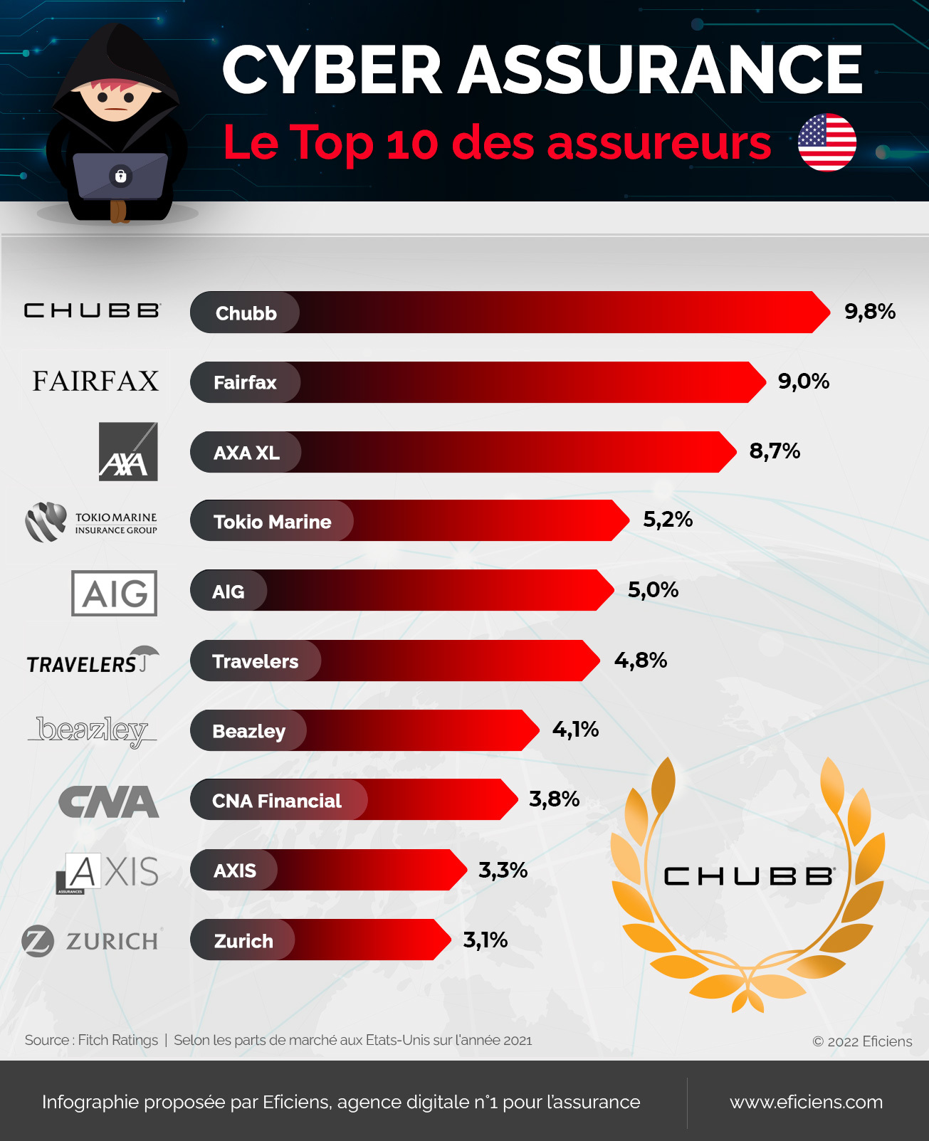Infographie cyber assurance top 10 assureurs