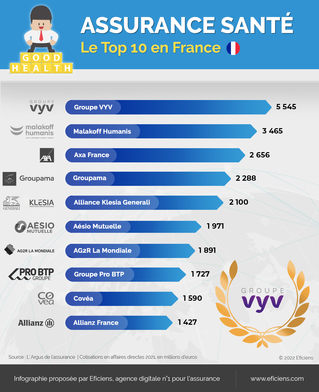 Infographie - Assurance santé top 10 France