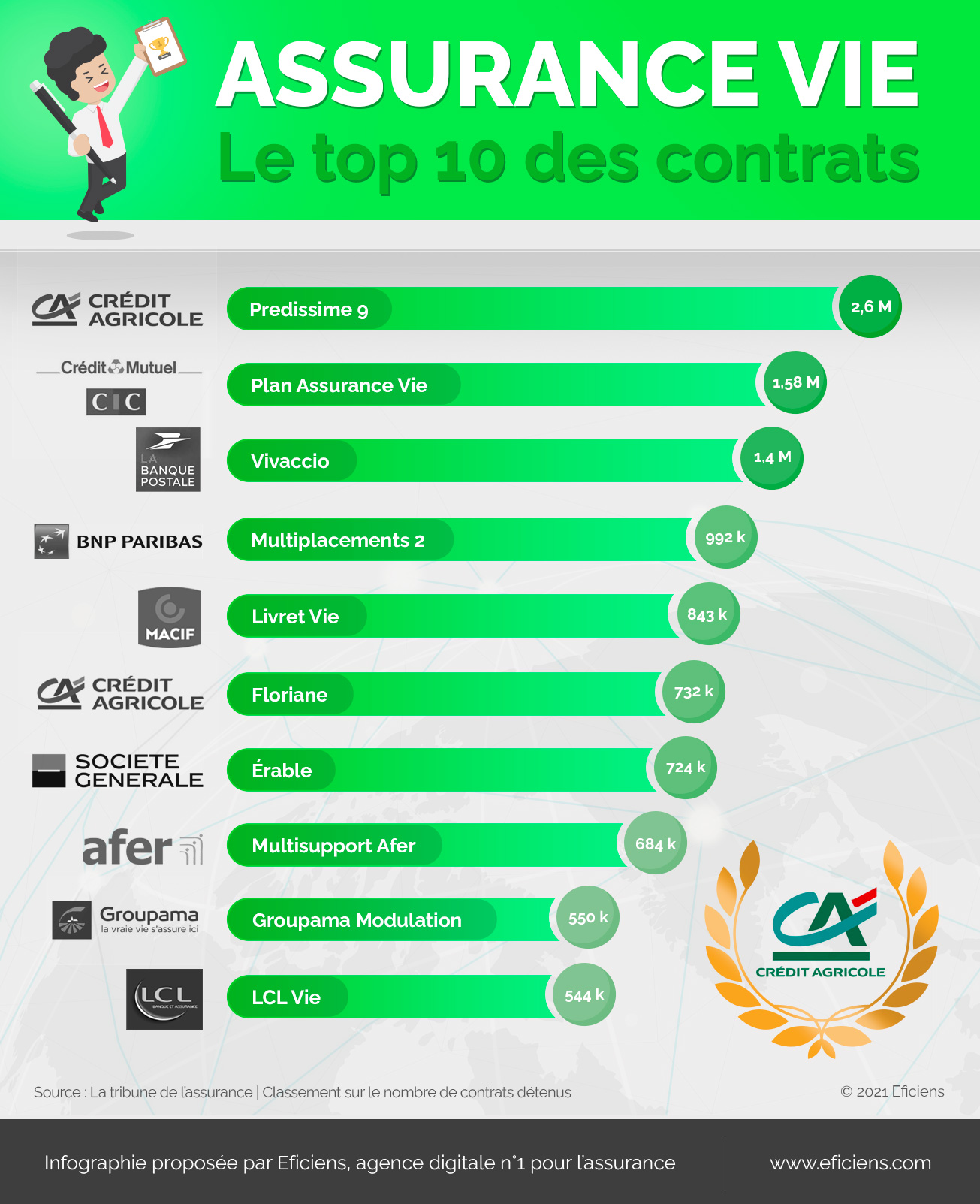 Infographie Assurance vie - top 10 contrats