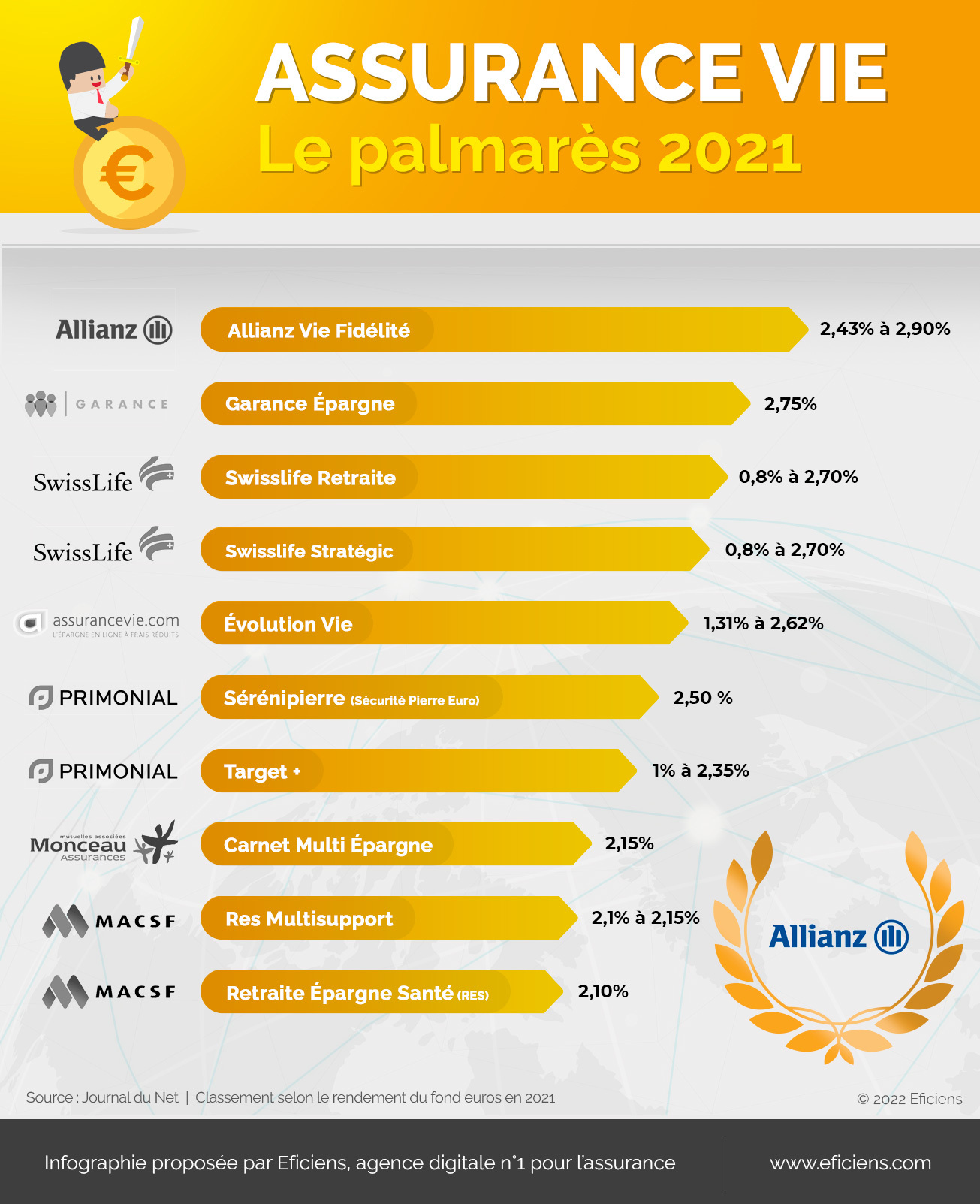 Infographie - Assurance vie - Palmarès 2021