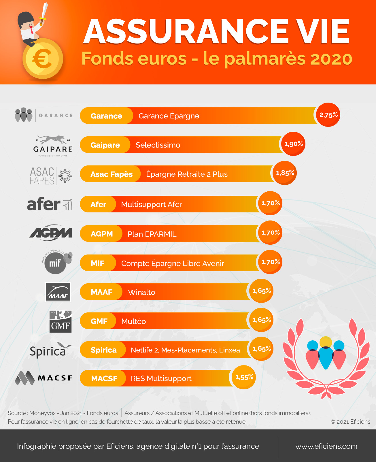 INFOGRAPHIE ASSURANCE VIE 2021