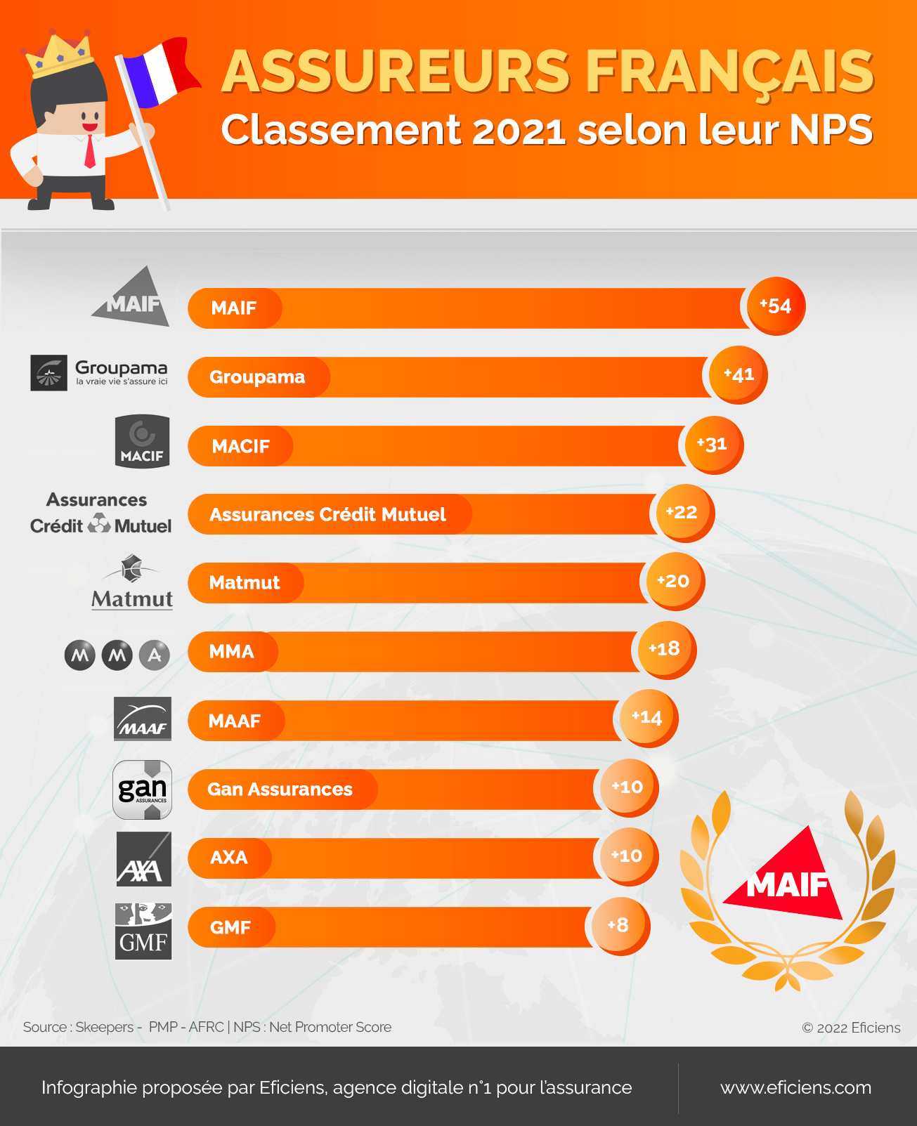 Infographie - Classement 2021 NPS