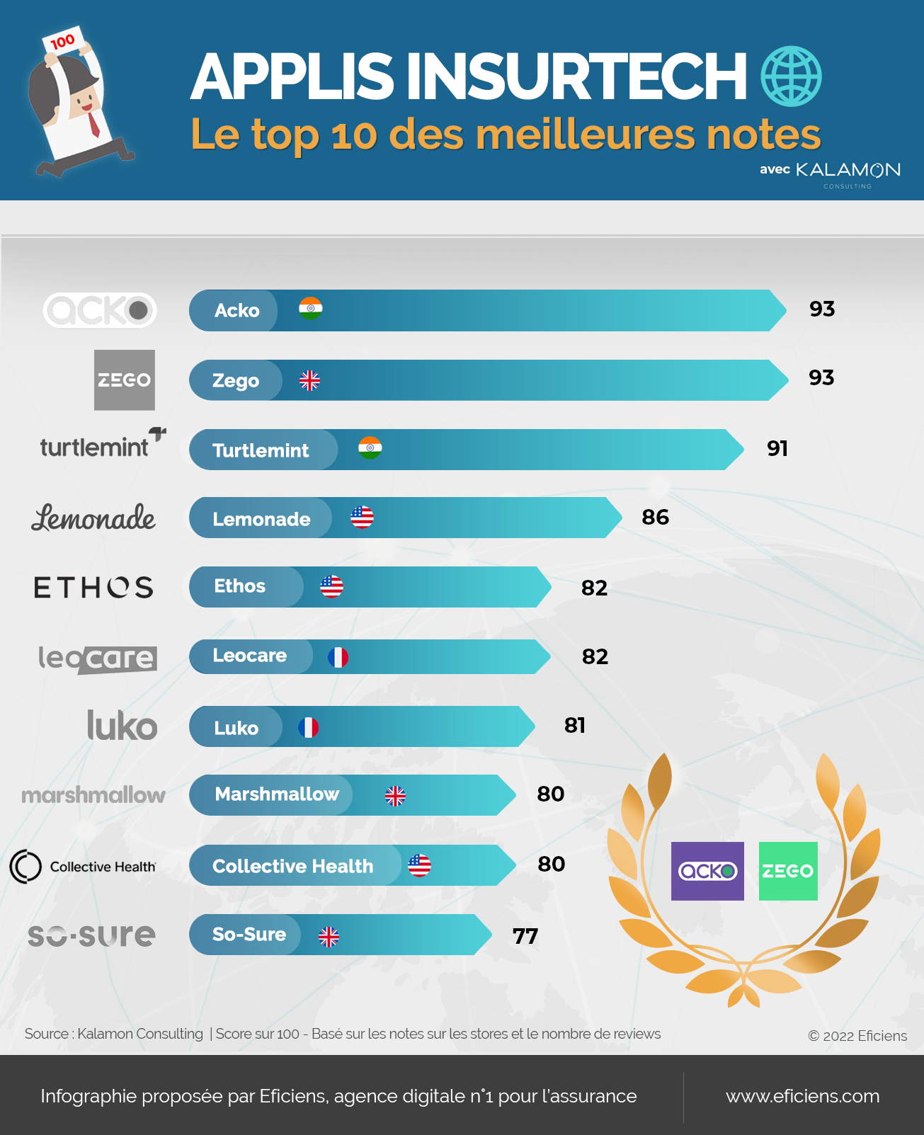 Infographie appli insurtech meilleures notes