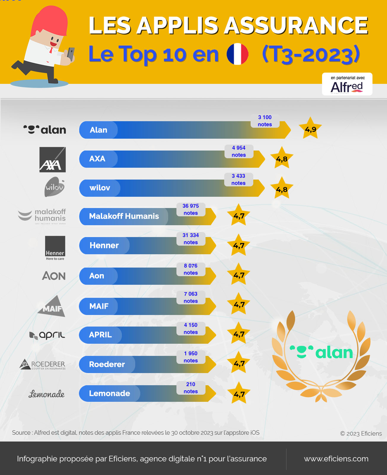 Infographie Classement - top 10 app france 2023