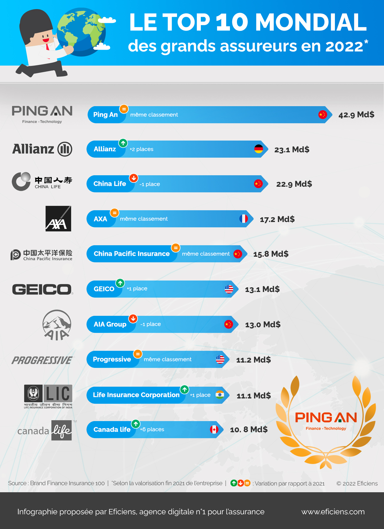 Infographie - top 10 assureurs mondial grands assureurs 2022