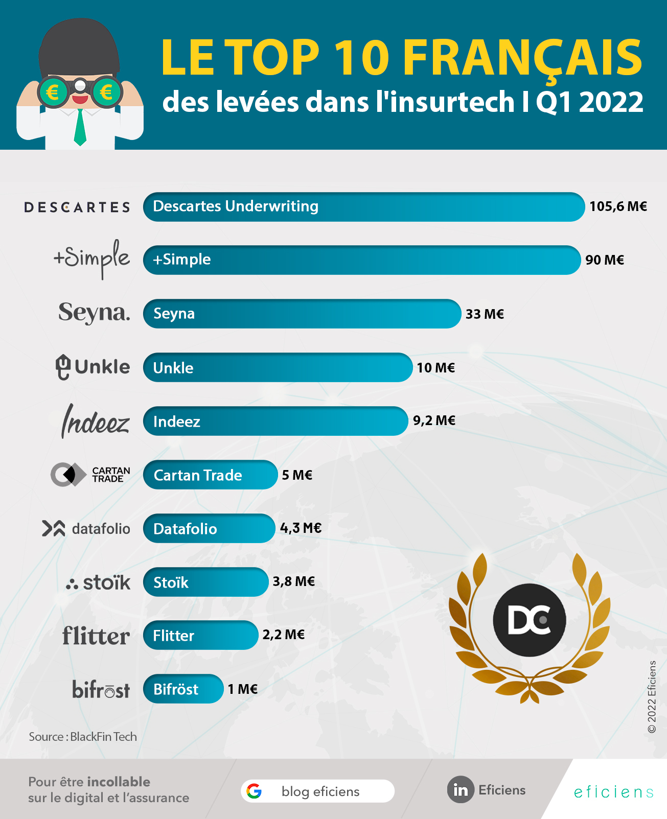 Infographie - top 10 fr des levees dans l'insurtech Q1 2022