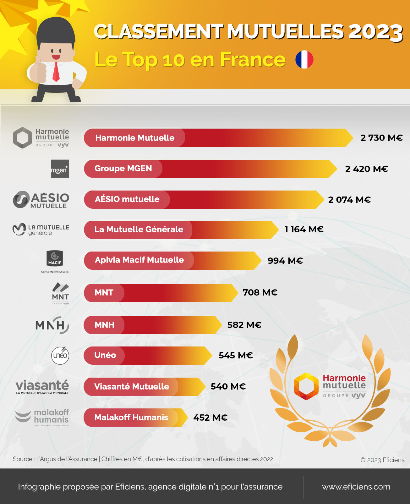 Infographie Classement - top 10 mutuelle France