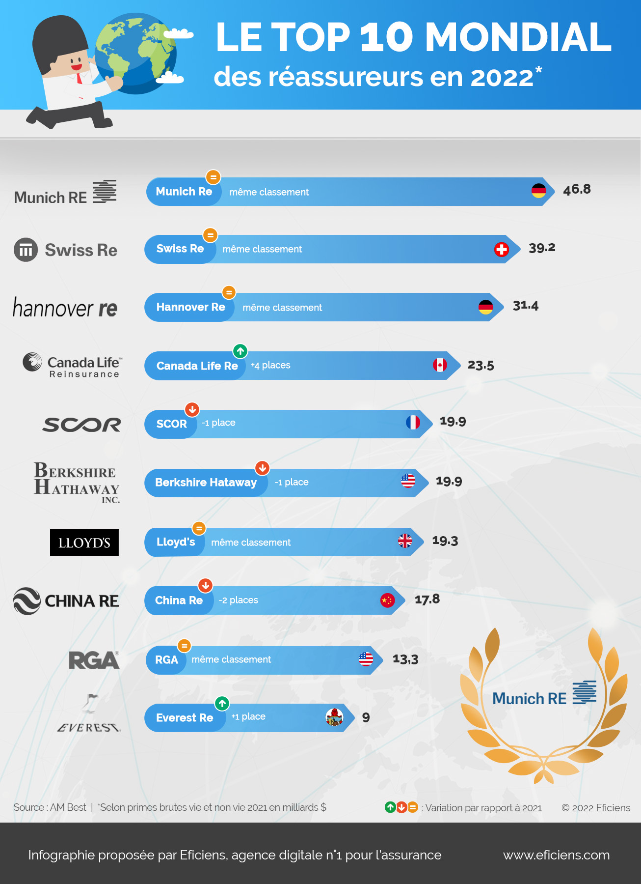 Infographie - Top 10 mondial réassureurs