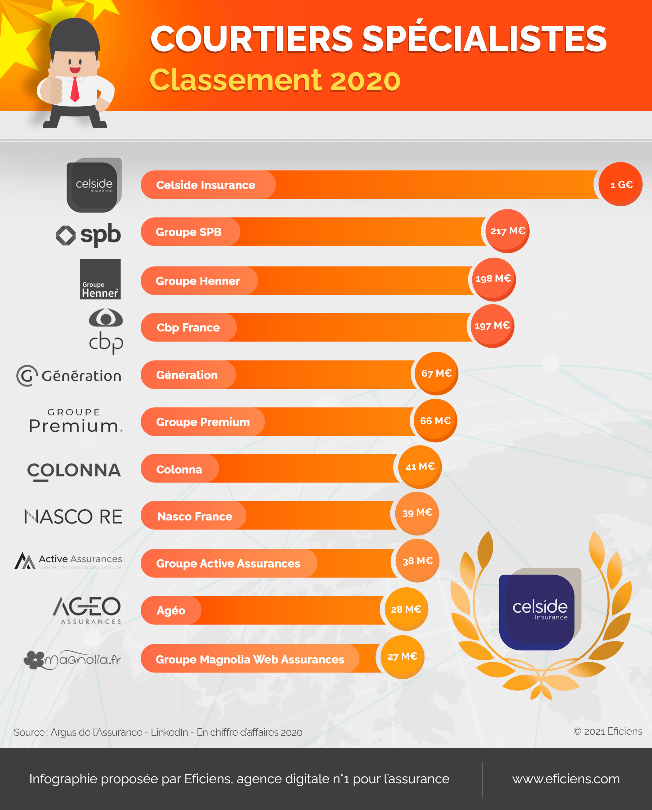 INFOGRAPHIE COUTIERS SPÉCIALISTES 2020