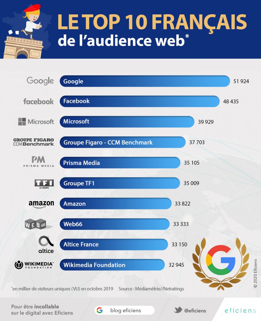 INFOGRAPHIE EFICIENS - AUDIENCE INTERNET FRANCE