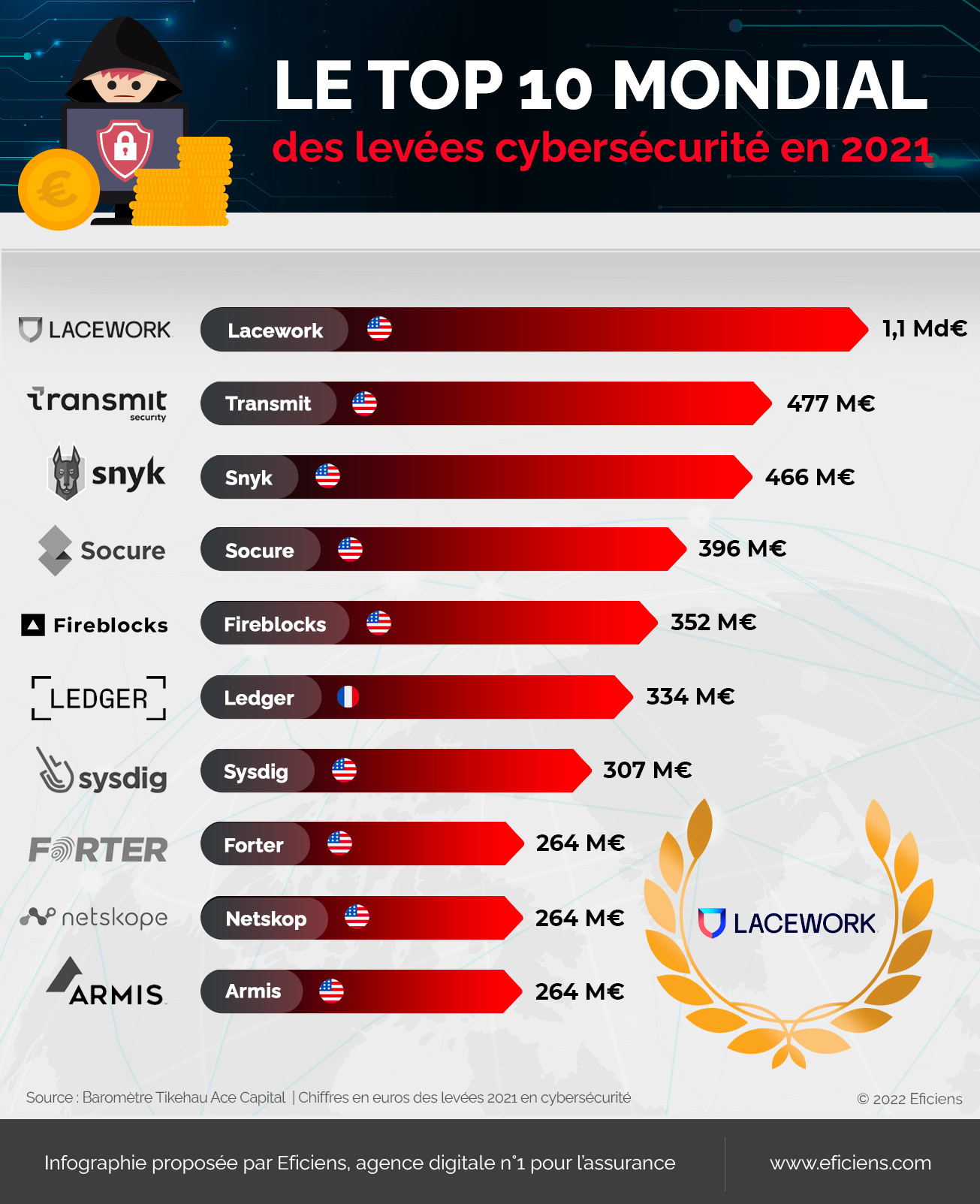 Infographie levée cybersécurité 2021