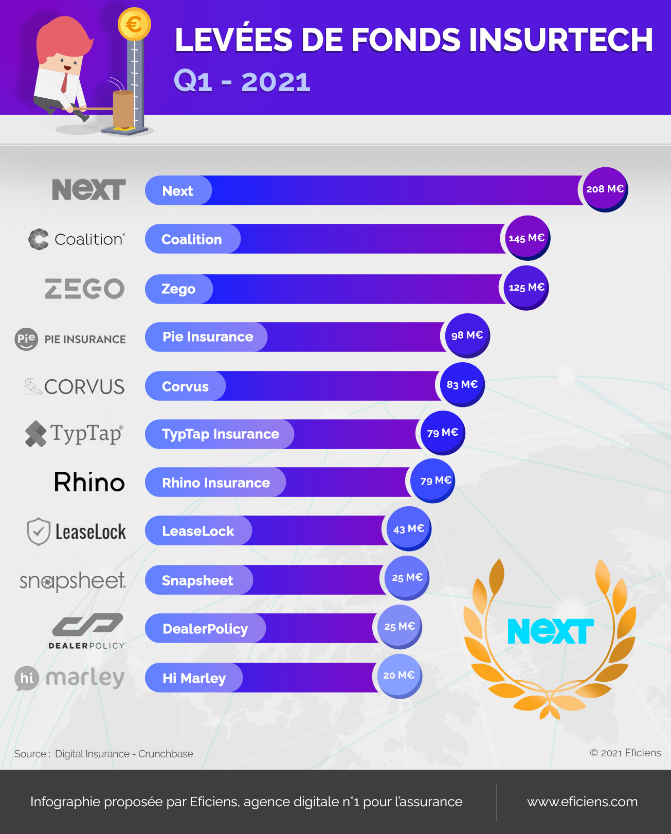 INFOGRAPHIE LEVÉES DE FONDS INSURTECH Q1 - 2021