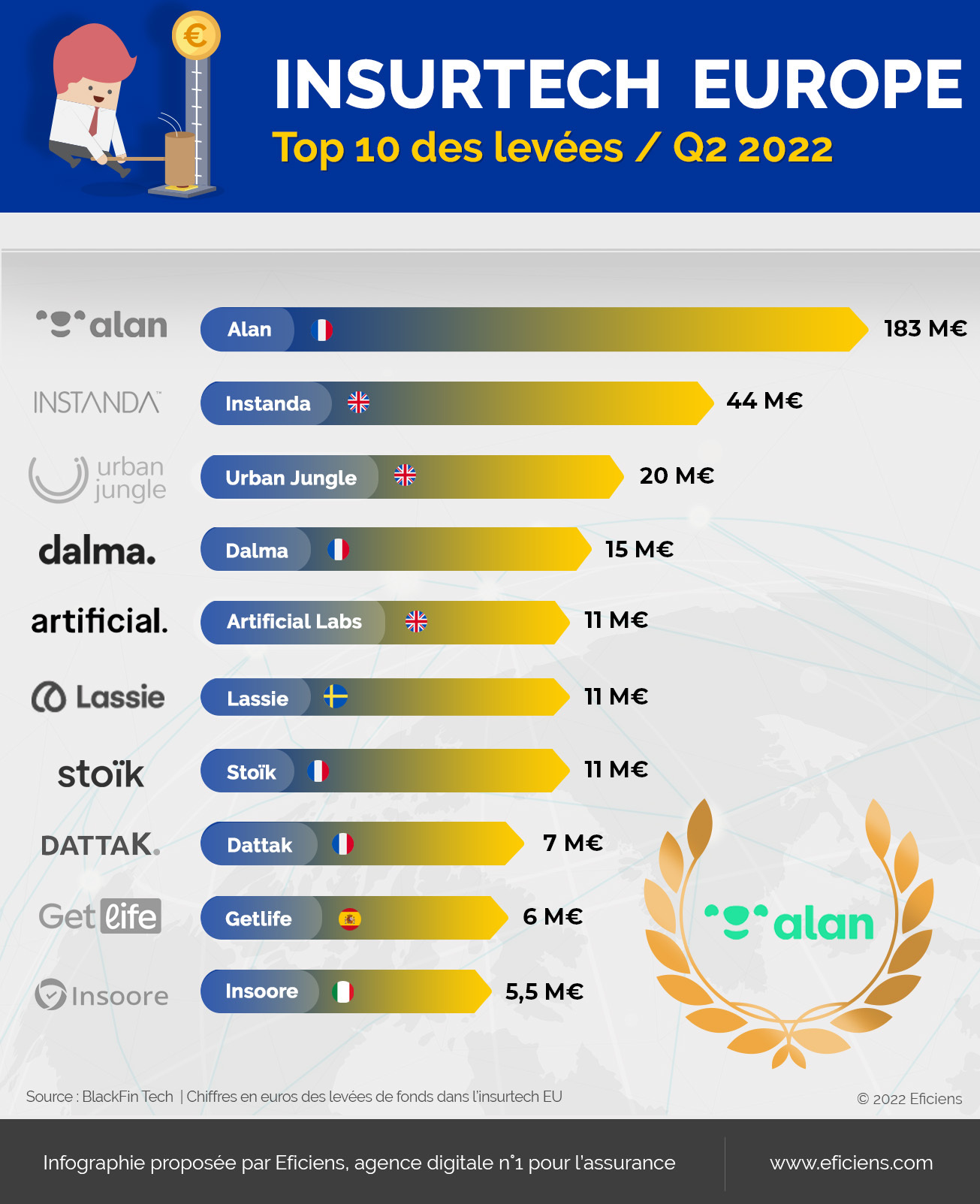 Infographie - Insurtech europe levée Q2 2022