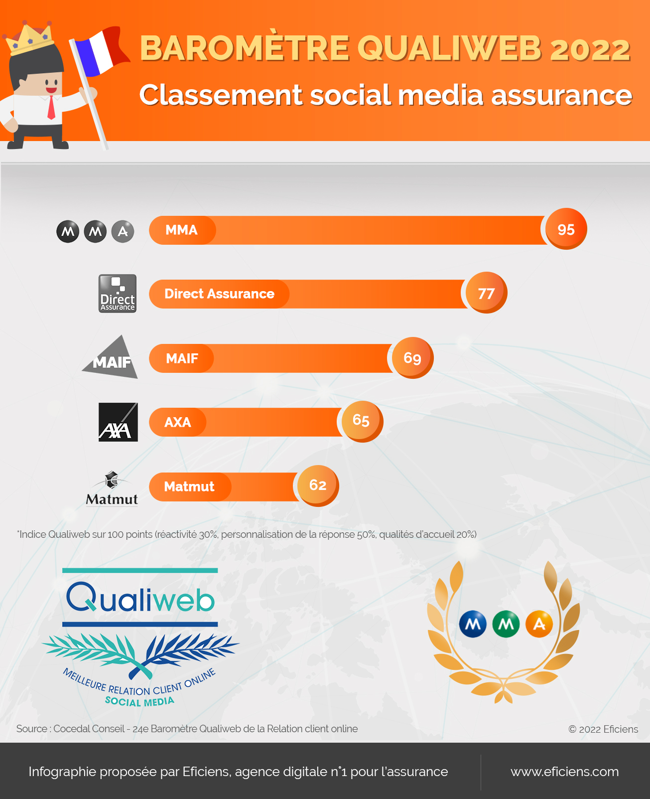 Infographie - Baromètre qualiweb 2022