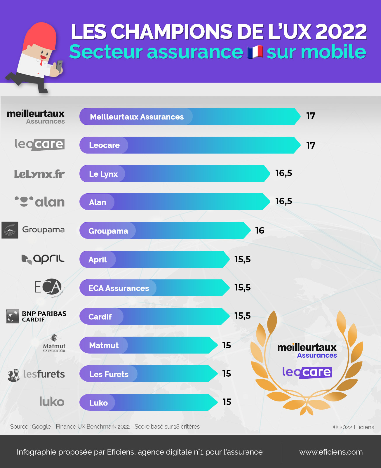 Infographie - Champions UX France mobile