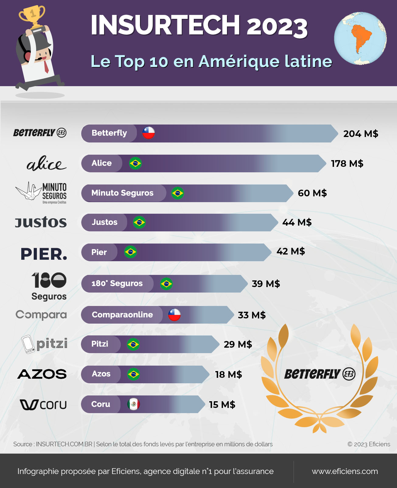 Infographie Classement - insurtech amérique latine 2023