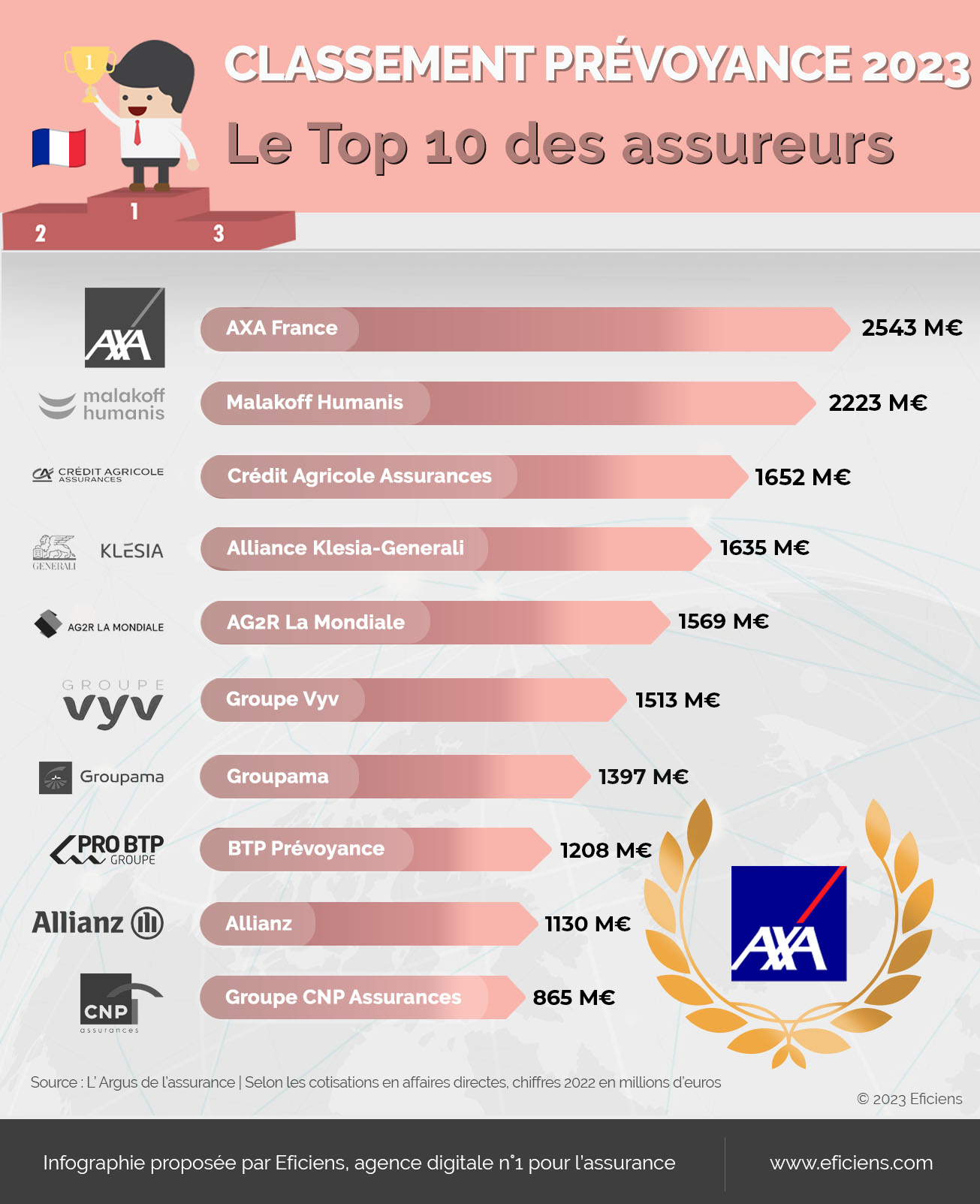 Infographie Classement - Prévoyance 2023