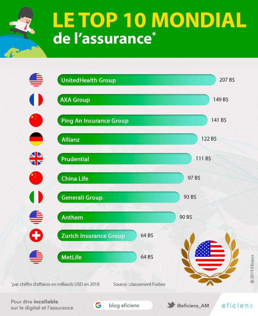 top-10-mondial-assurance