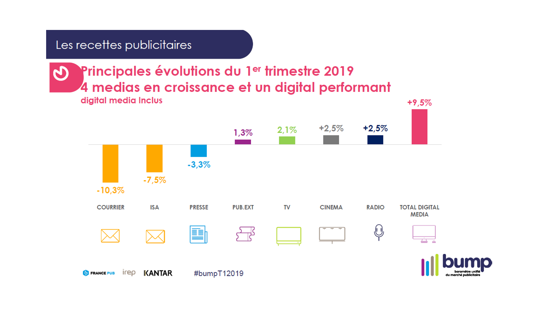 évolution investissement media 2018