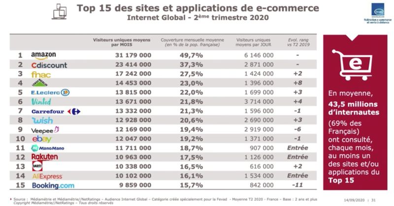 CLASSEMENT ECOMMERCE FEVAD Q2 2020