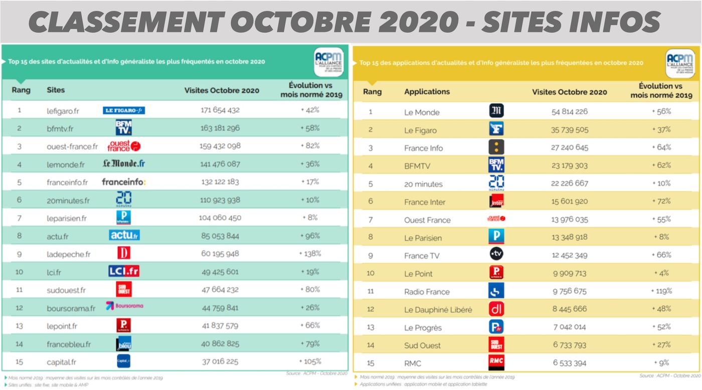 classement acpm - audience sites d information octobre 2020