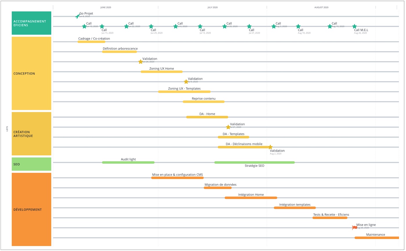 Planning de refonte de site 4 mois