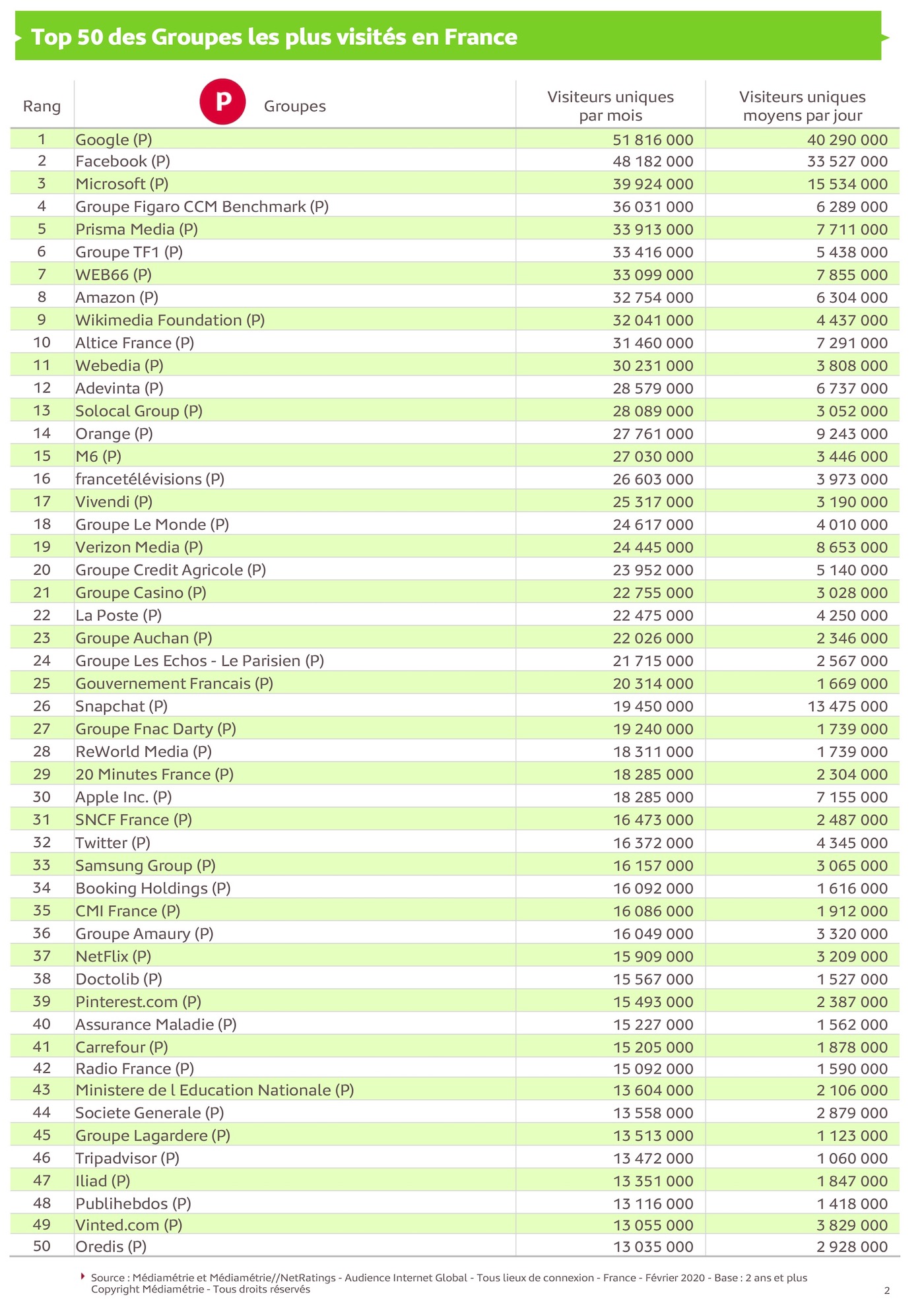 TOP50 des groupes les plus visites de france - mediametrie 2020 internet