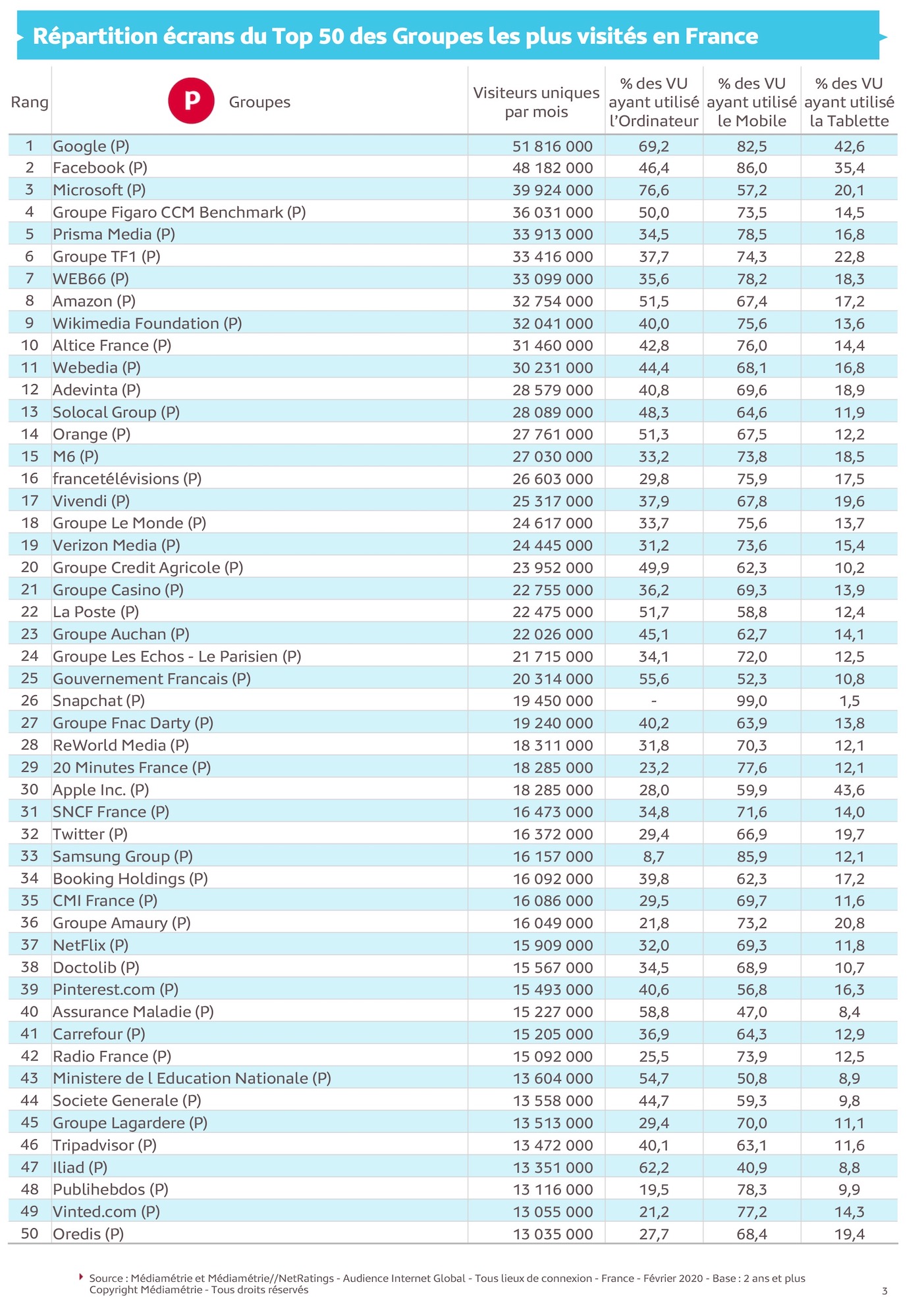 TOP50 des groupes les plus visites de france par ecran - mediametrie 2020 internet