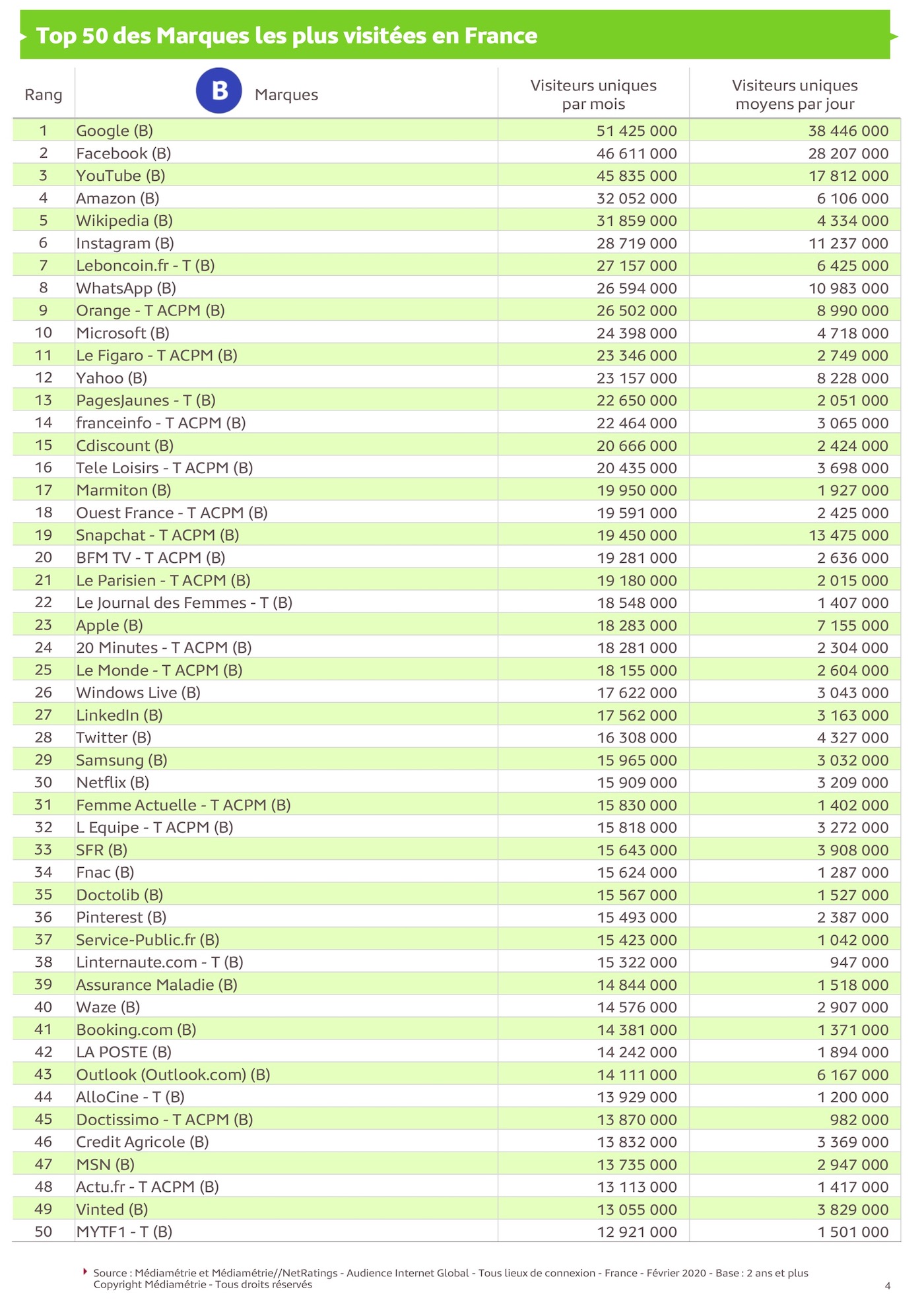 TOP50 des marques les plus visitees de france - mediametrie 2020 internet