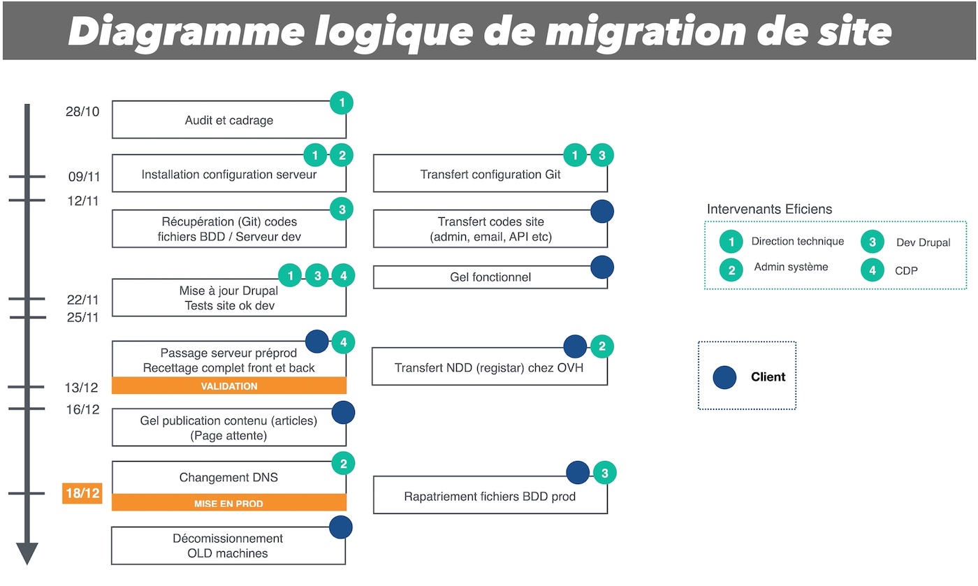 diagramme technique et calendrier de migration site web
