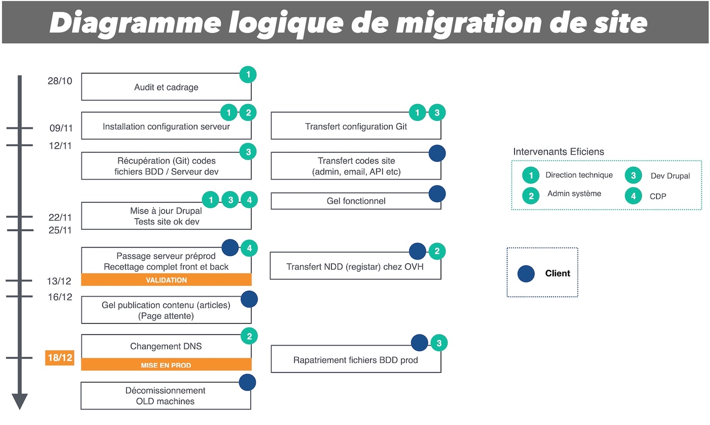 diagramme technique et calendrier de migration site web