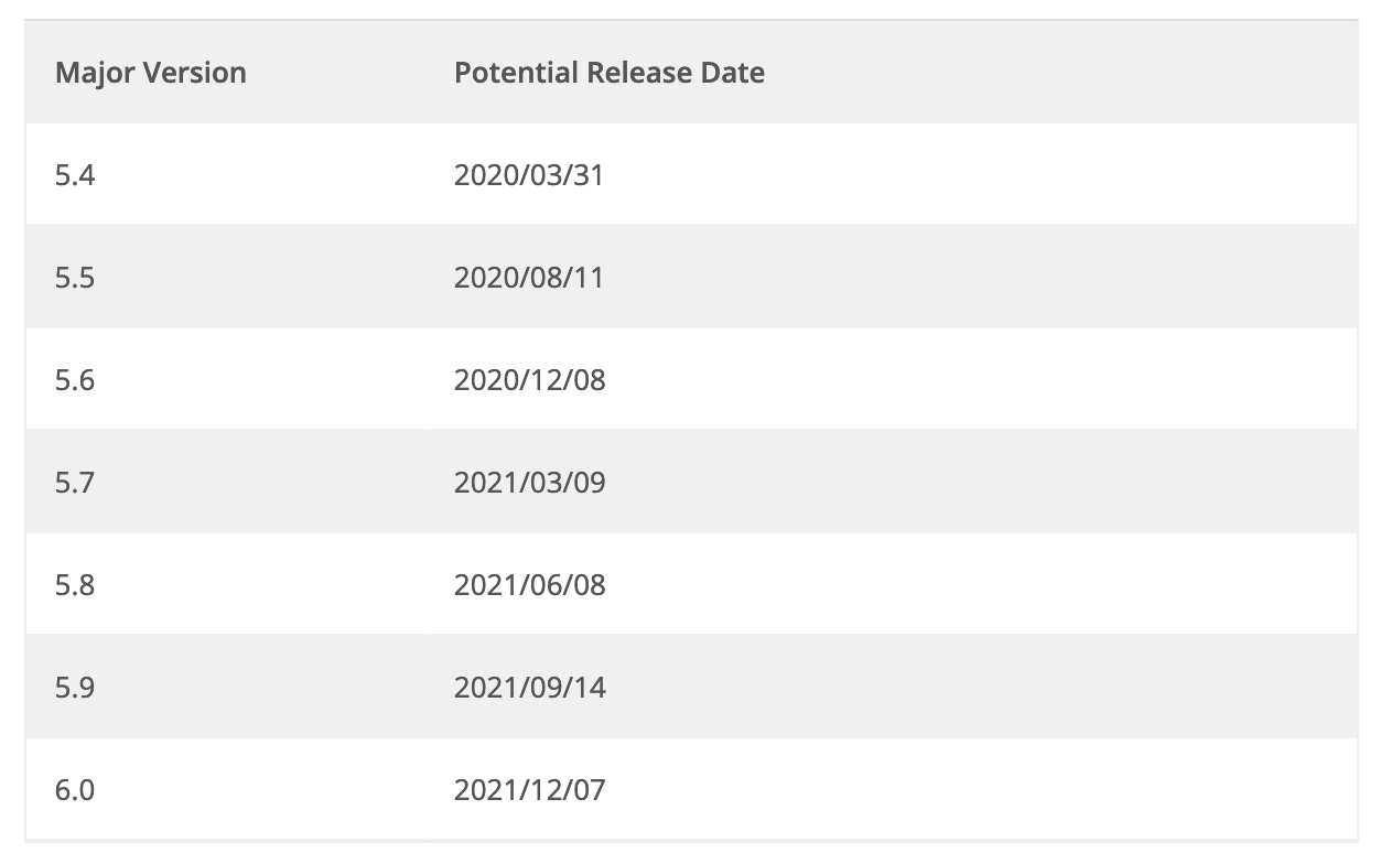 feuille de route roadmap wordpress 2020 2021