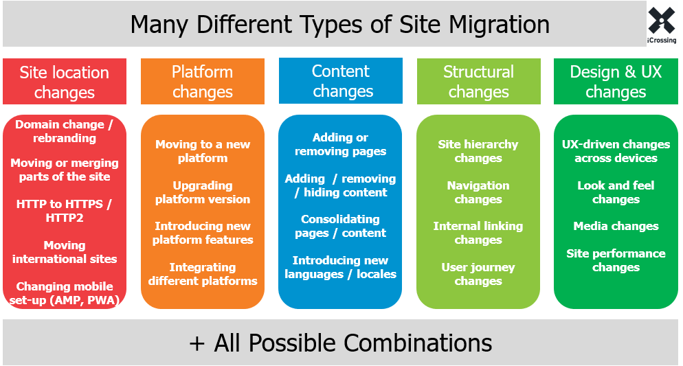 migration de site internet les differentes possibilites