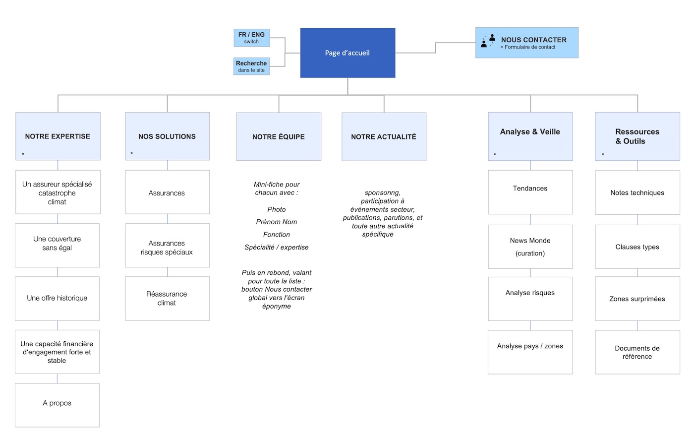 site web arborescence assureur societe assurance B2B B2C