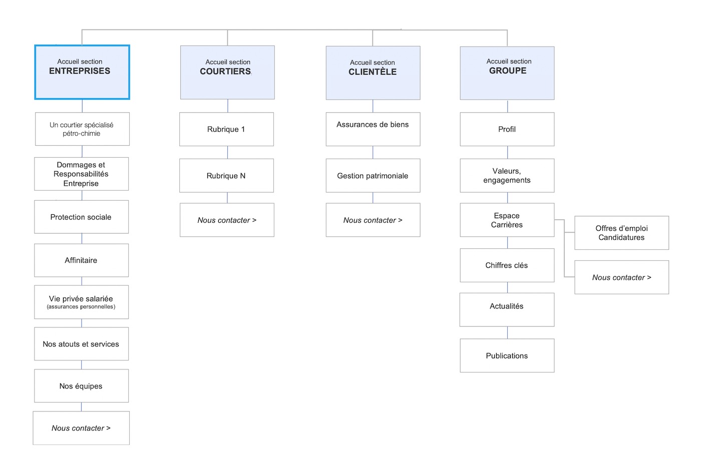 site web arborescence courtier assurance B2B