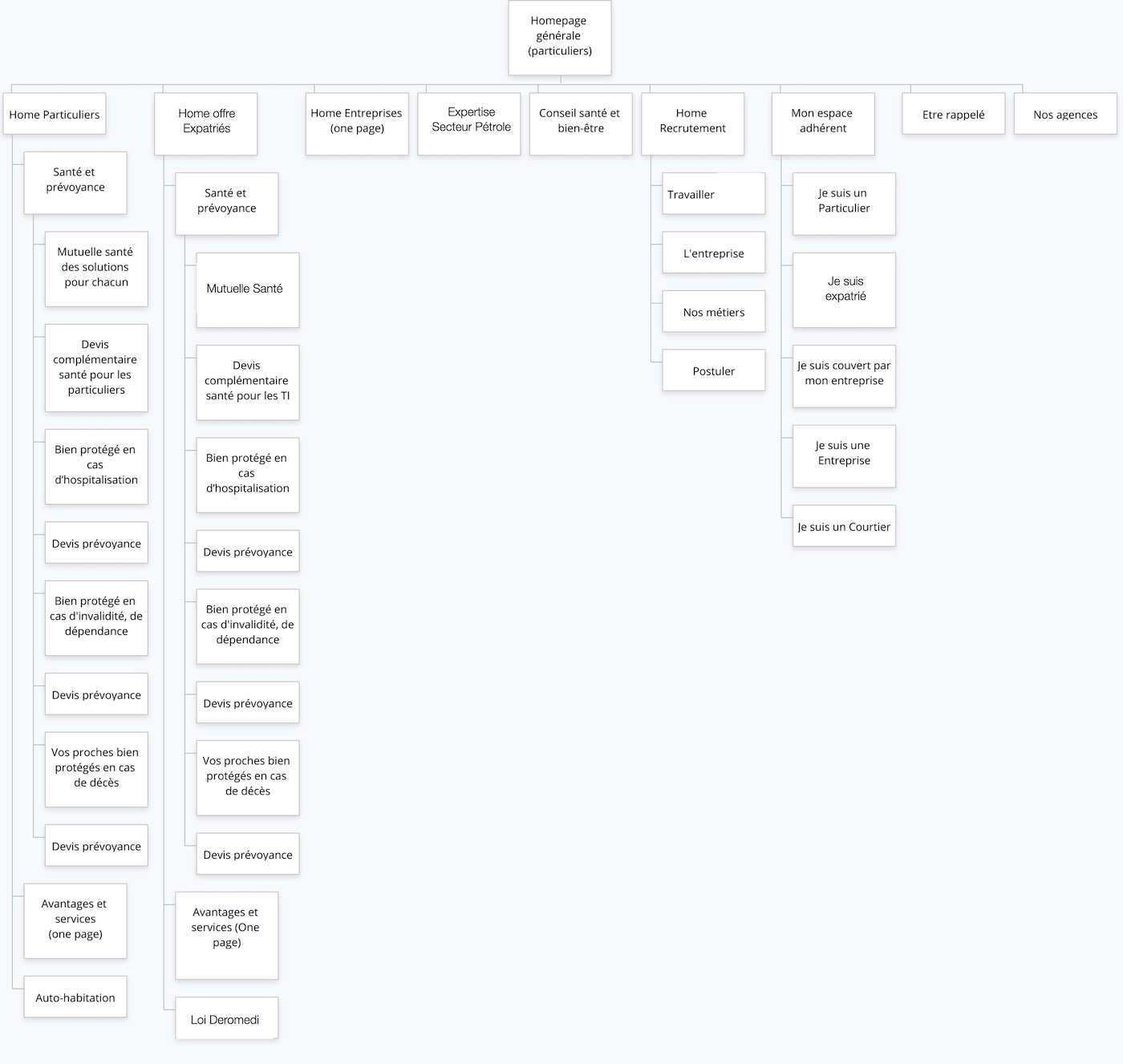 site web arborescence mutuelle